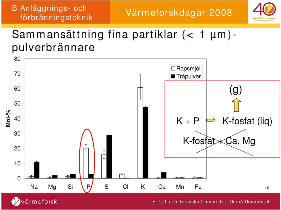 Träpulver (g) Mol-% 40 K + P K-fosfat (liq)