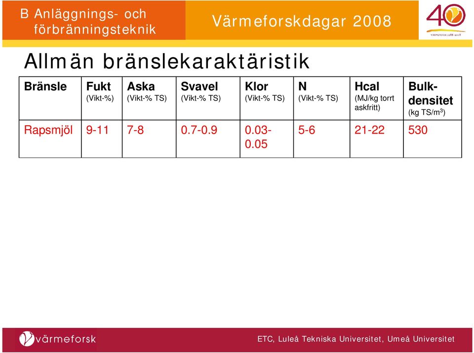 05 N (Vikt-% TS) 5-6 Hcal (MJ/kg torrt askfritt) 21-22 Bulkdensitet (kg TS/m 3 ) 530 Bark 21-65* 2-6* 0-0.1* 0-0.02* 0.02-0.