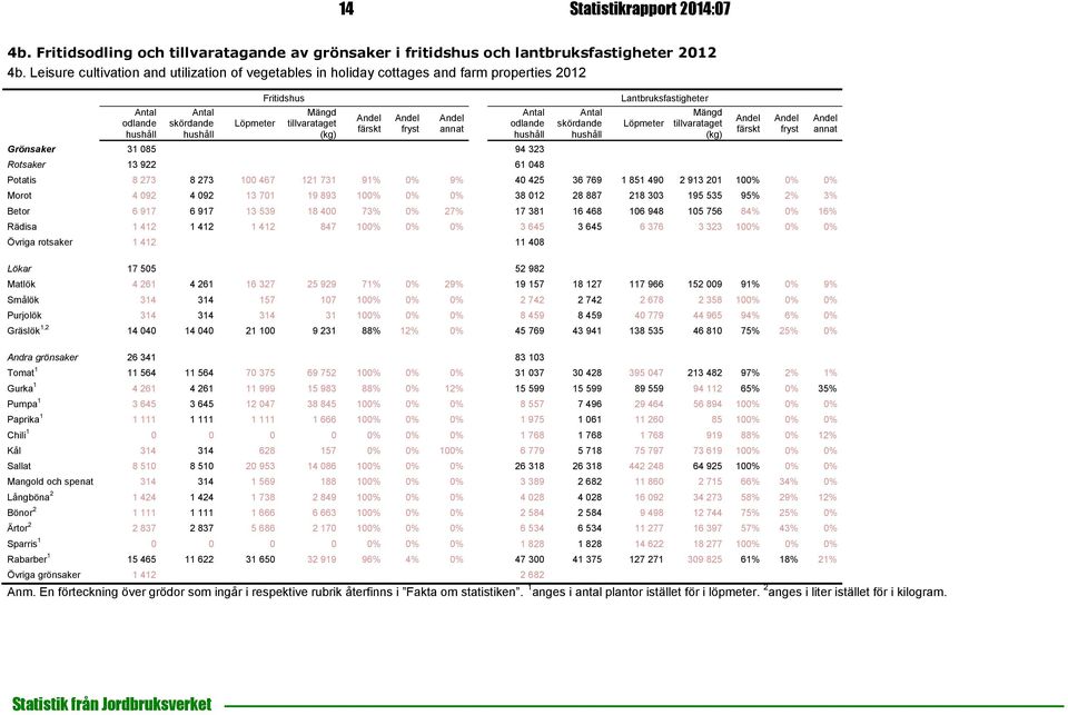 (kg) Potatis 8 273 8 273 100 467 121 731 91% 0% 9% 40 425 36 769 1 851 490 2 913 201 100% 0% 0% Morot 4 092 4 092 13 701 19 893 100% 0% 0% 38 012 28 887 218 303 195 535 95% 2% 3% Betor 6 917 6 917 13