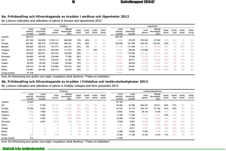 67 432 80% 19% 1% 0% Persilja 420 361 402 012 2 767 807 808 321 73% 26% 1% 0% 163 648 161 306 449 318 143 021 83% 17% 0% 0% Basilika 192 644 182 514 574 777 203 187 84% 8% 4% 4% 171 559 171 559 497