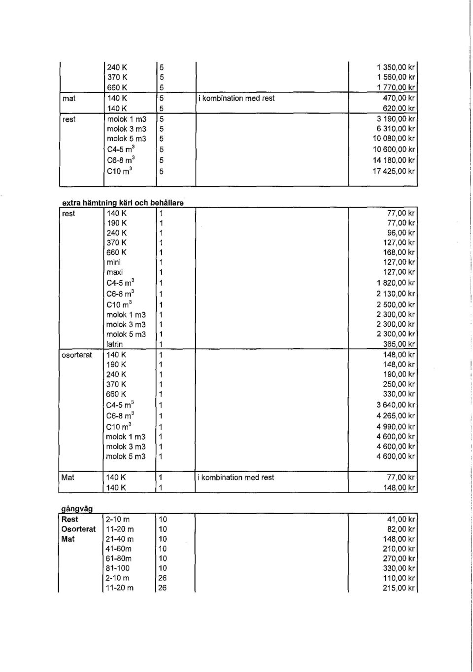 l kärl och behållare rest 140 K 1 77,00 kr 190 K 1 77,00 kr 240 K 1 96,00 kr 370 K 1 127,00kr 660 K 1 168,00 kr mini 1 127,00 kr maxi 1 127,00 kr C4-5 m 3 1 1 820,00 kr C6-8 m 3 1 2 130,00 kr C10 m 3