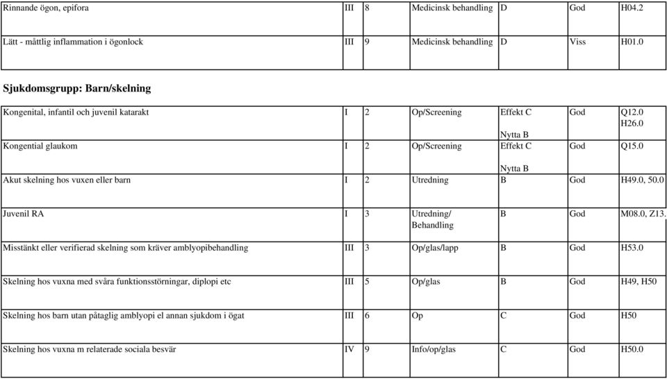 Nytta B Akut skelning hos vuxen eller barn I 2 Utredning B God H49., 5. Juvenil RA I 3 Utredning/ B God M8., Z13.