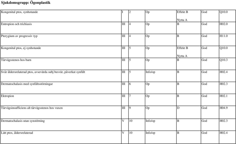 3 Svår åldersrelaterad ptos, avsevärda subj, påverkat synfält III 5 Info/op B God H2.4 Dermatochalasis med synfältsstörningar III 6 Op B God H2.