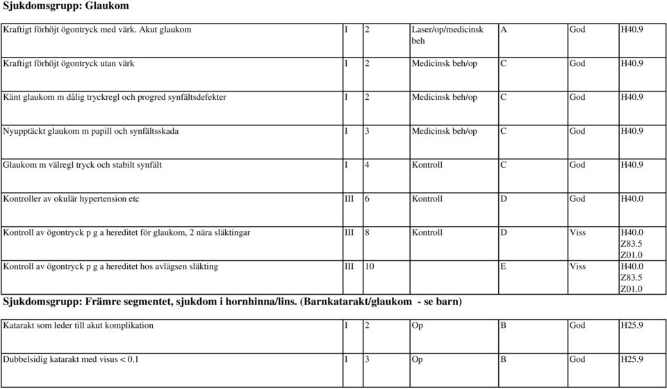 9 Glaukom m välregl tryck och stabilt synfält I 4 Kontroll C God H4.9 Kontroller av okulär hypertension etc III 6 Kontroll D God H4.