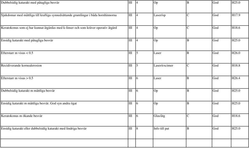 5 III 5 Laser B God H26. Recidiverande kornealerosion III 5 Laser/excimer C God H18.8 Efterstarr m visus >.5 III 6 Laser B God H26.