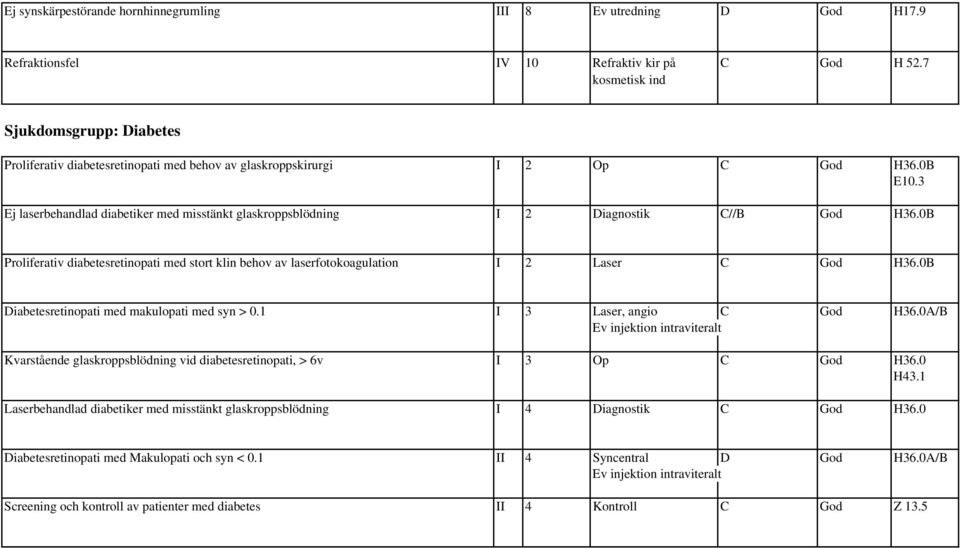 3 Ej laserbehandlad diabetiker med misstänkt glaskroppsblödning I 2 Diagnostik C//B God H36.B Proliferativ diabetesretinopati med stort klin behov av laserfotokoagulation I 2 Laser C God H36.