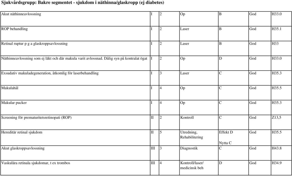 Exsudativ makuladegeneration, åtkomlig för laserbehandling I 3 Laser C God H35.3 Makulahål I 4 Op C God H35.5 Makular pucker I 4 Op C God H35.