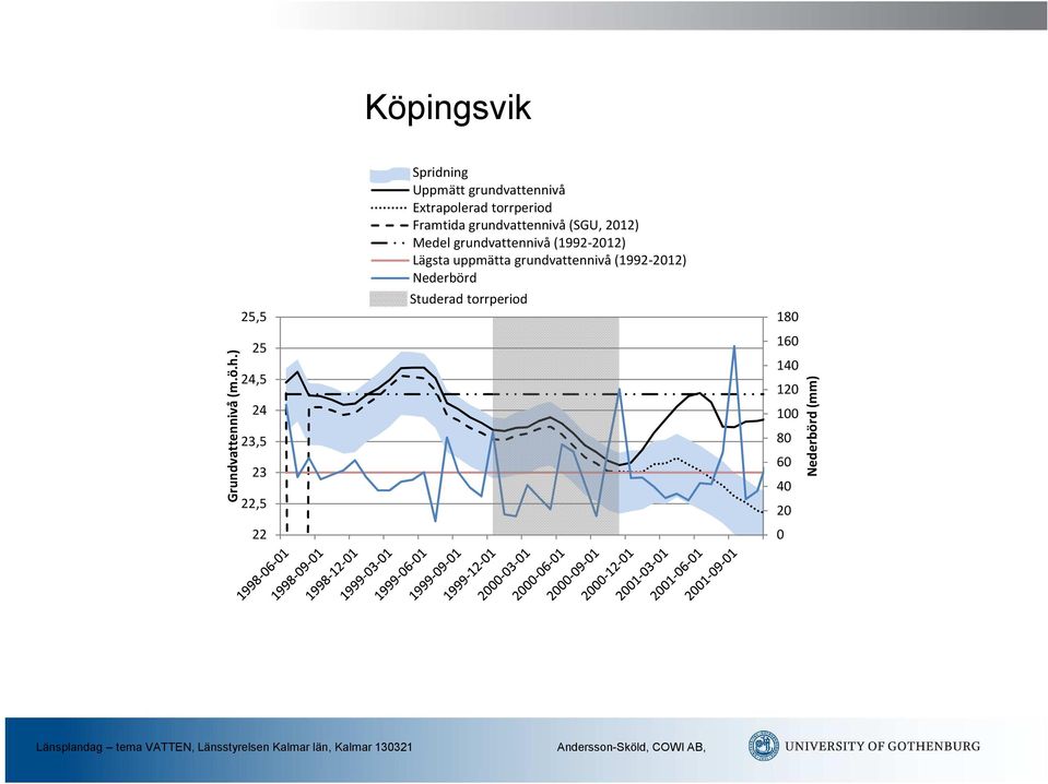 Extrapolerad torrperiod Framtida grundvattennivå (SGU, 2012) Medel