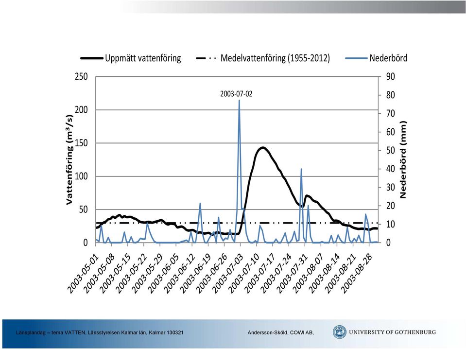 Medelvattenföring (1955-2012) Nederbörd