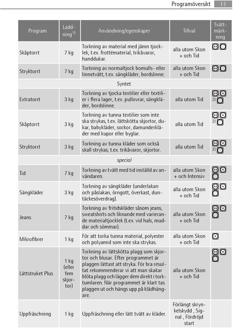 Syntet Torkning av tjocka textilier eller textilier i flera lager, t.ex. pullovrar, sängkläder, bordslinne. Torkning av tunna textilier som inte ska strykas, t.ex. lättskötta skjortor, dukar, babykläder, sockor, damunderkläder med kupor eller byglar.