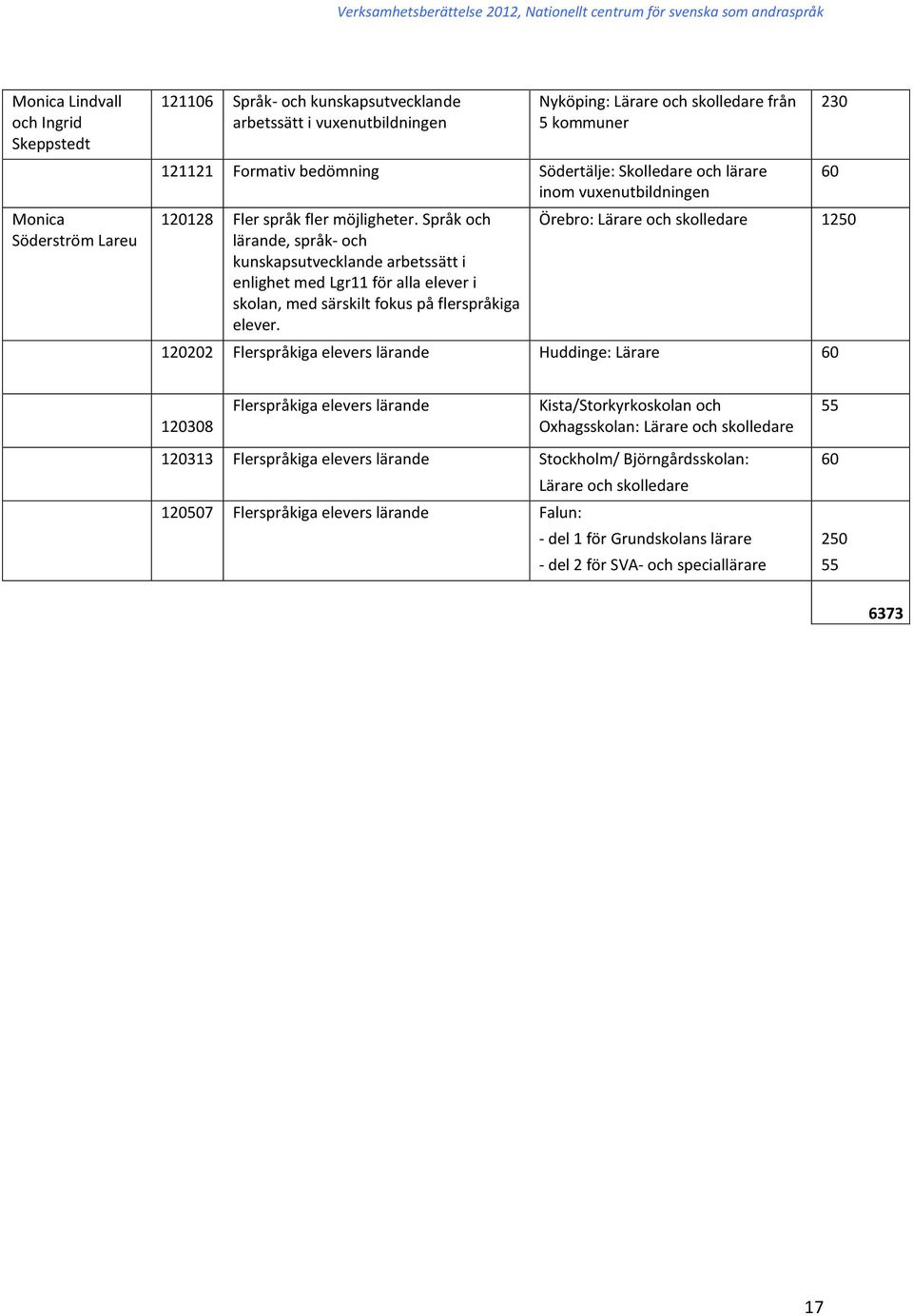 Språk och Örebro: Lärare och skolledare 1250 lärande, språk- och kunskapsutvecklande arbetssätt i enlighet med Lgr11 för alla elever i skolan, med särskilt fokus på flerspråkiga elever.