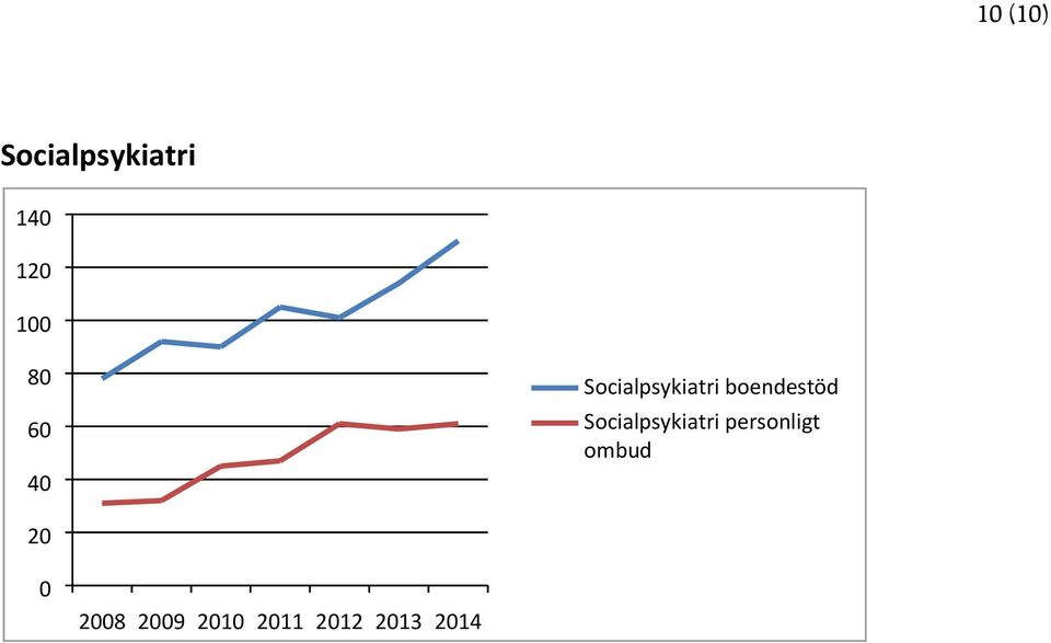 Socialpsykiatri personligt ombud 20