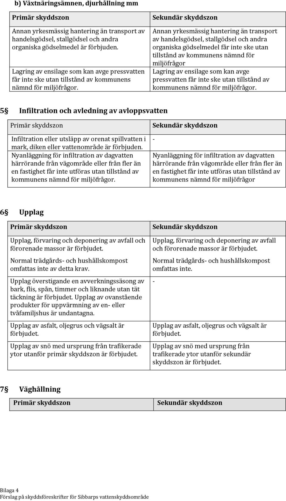 Annan yrkesmässig hantering än transport av handelsgödsel, stallgödsel och andra organiska gödselmedel får inte ske utan tillstånd av kommunens nämnd för miljöfrågor  5 Infiltration och avledning av