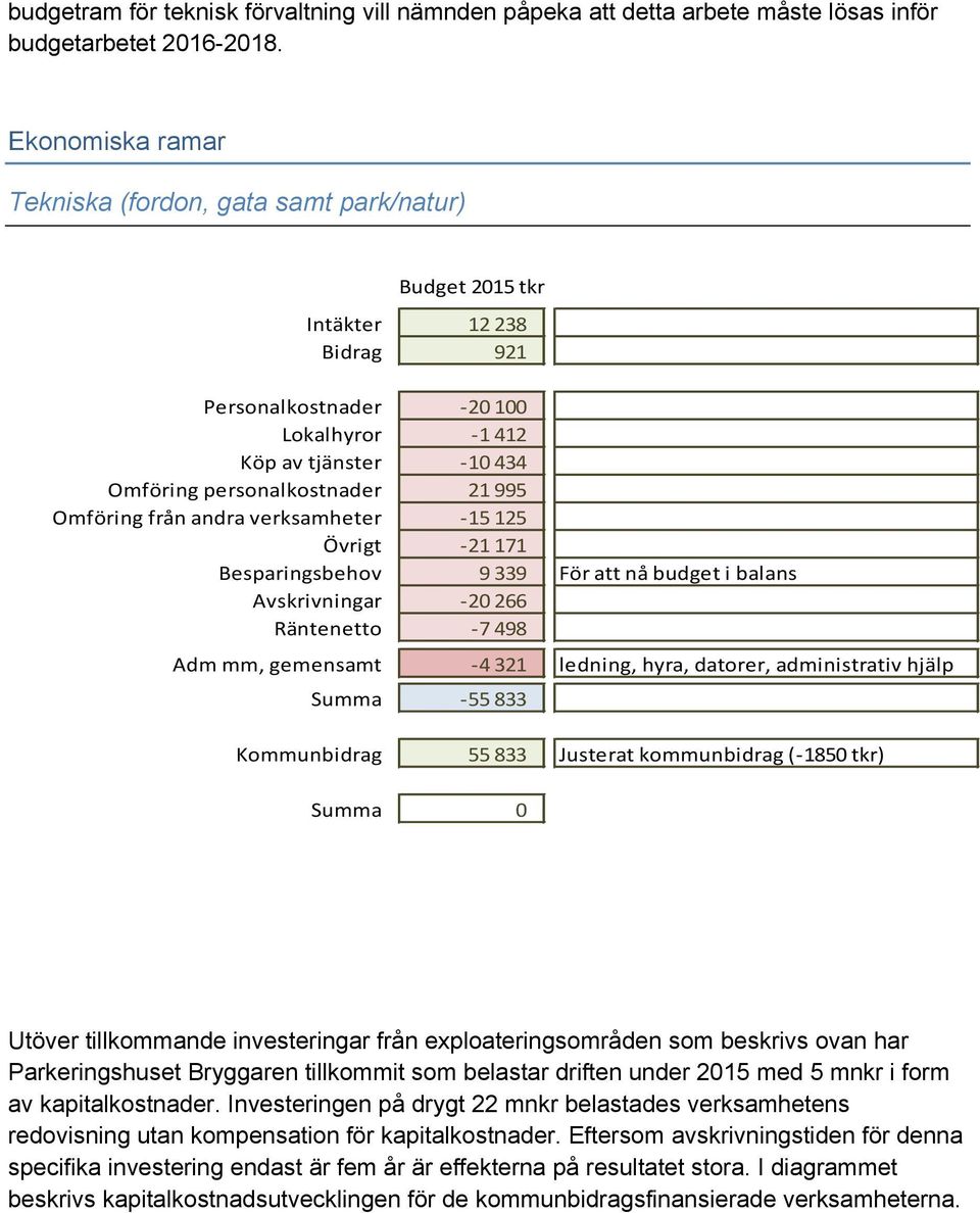 995 Omföring från andra verksamheter -15 125 Övrigt -21 171 Besparingsbehov 9 339 Avskrivningar -20 266 Räntenetto -7 498 Adm mm, gemensamt -4 321 Summa -55 833 Kommunbidrag 55 833 För att nå budget