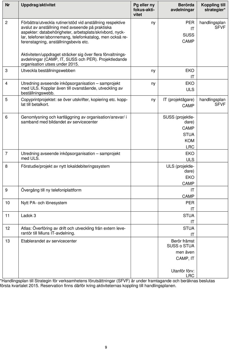 ny PER IT SUSS CAMP handlingsplan Aktiviteten/uppdraget sträcker sig över flera förvaltningsavdelningar (CAMP, IT, SUSS och PER). Projektledande organisation utses under 2015.