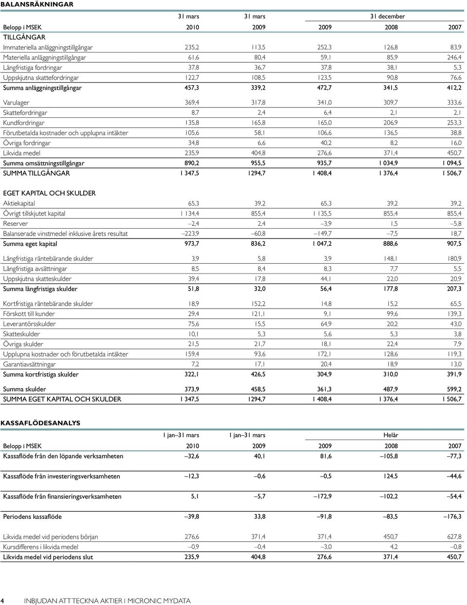 317,8 341,0 309,7 333,6 Skattefordringar 8,7 2,4 6,4 2,1 2,1 Kundfordringar 135,8 165,8 165,0 206,9 253,3 Förutbetalda kostnader och upplupna intäkter 105,6 58,1 106,6 136,5 38,8 Övriga fordringar