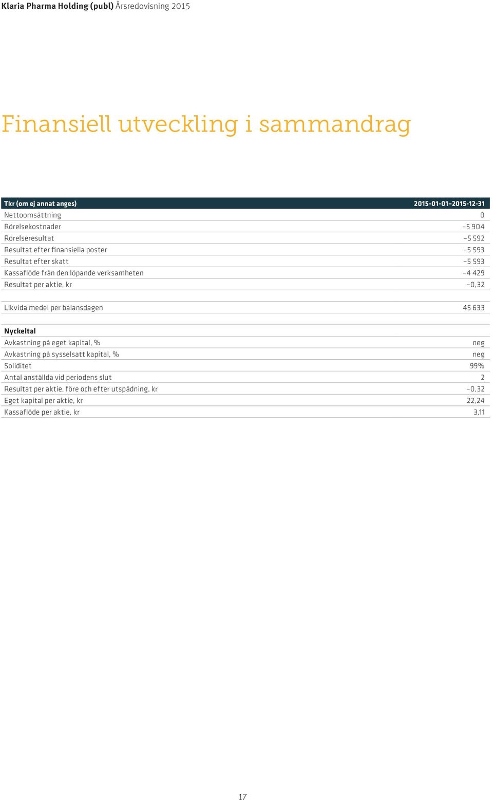 Likvida medel per balansdagen 45 633 Nyckeltal Avkastning på eget kapital, % neg Avkastning på sysselsatt kapital, % neg Soliditet 99% Antal