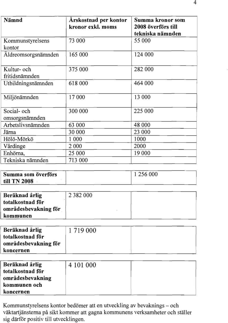 17000 13000 Social- och 300000 225000 omsorgsnänrnden Arbetslivsnämnden 63000 48000 Järna 30000 23 000 Hölö-Mörkö 1 000 1000 Vårdinge 2000 2000 Enhörna, 25000 19000 Tekniska nämnden 713 000 Summa som