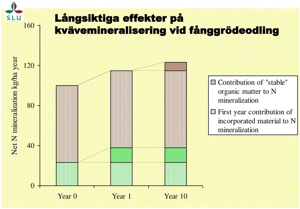 Contribution of "stable" organic matter to N mineralization First year