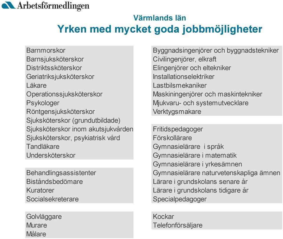 Golvläggare Murare Målare Byggnadsingenjörer och byggnadstekniker Civilingenjörer, elkraft Elingenjörer och eltekniker Installationselektriker Lastbilsmekaniker Maskiningenjörer och maskintekniker