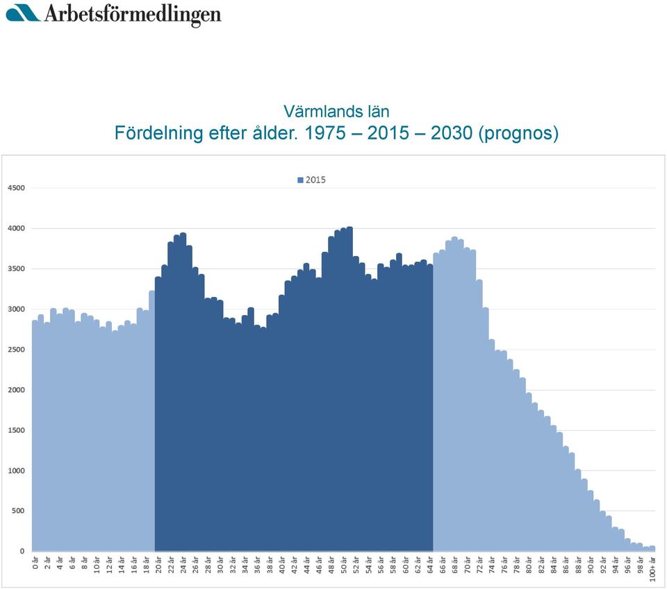 efter ålder.