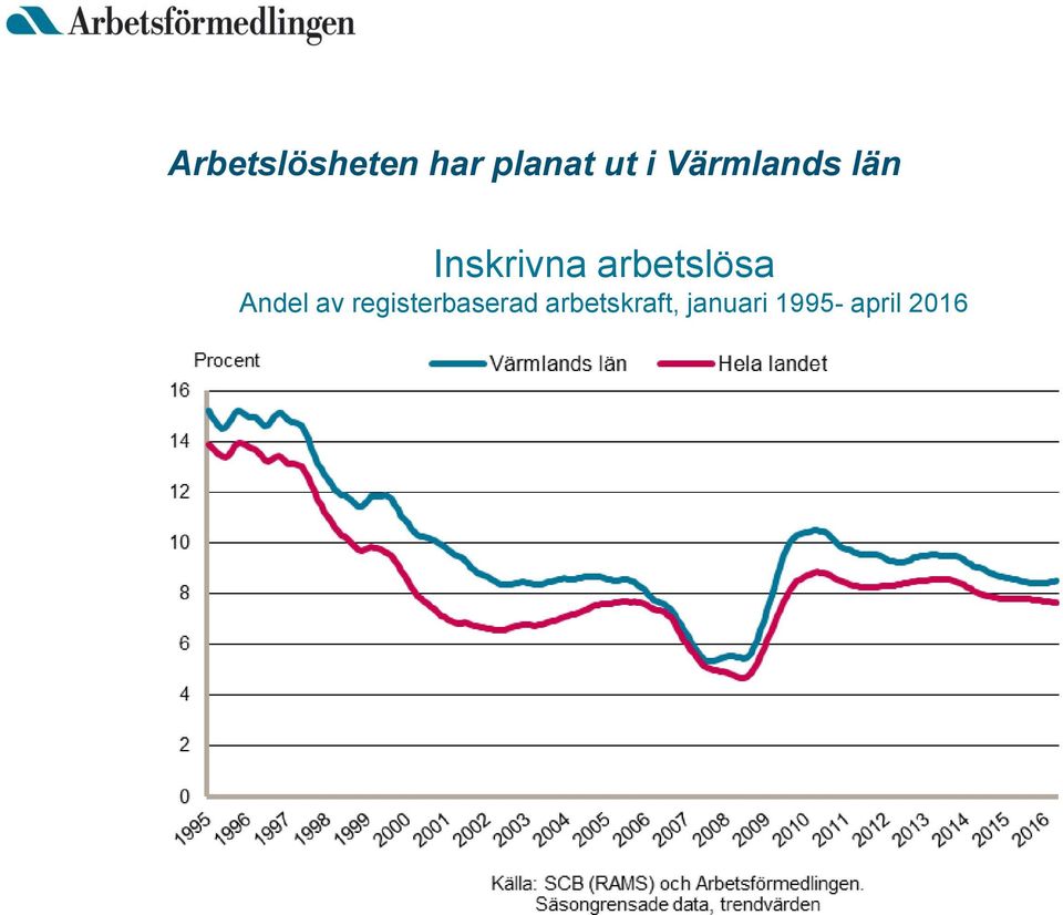 arbetslösa Andel av
