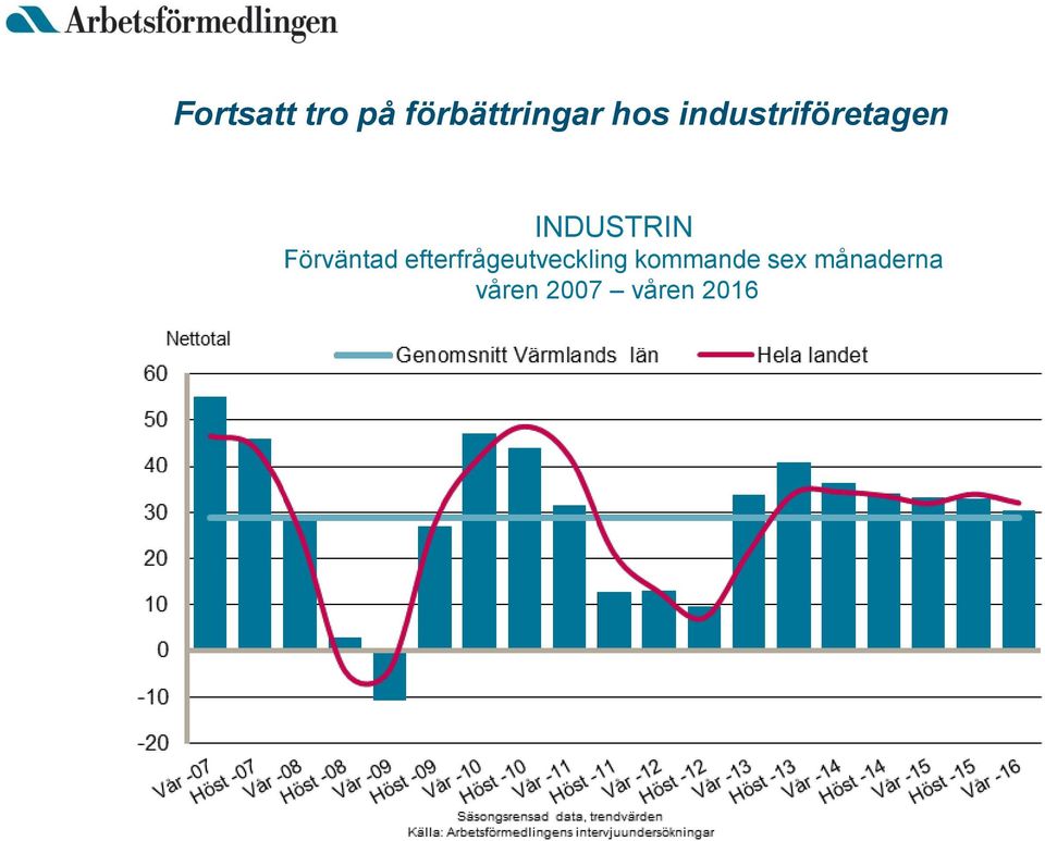 Förväntad efterfrågeutveckling