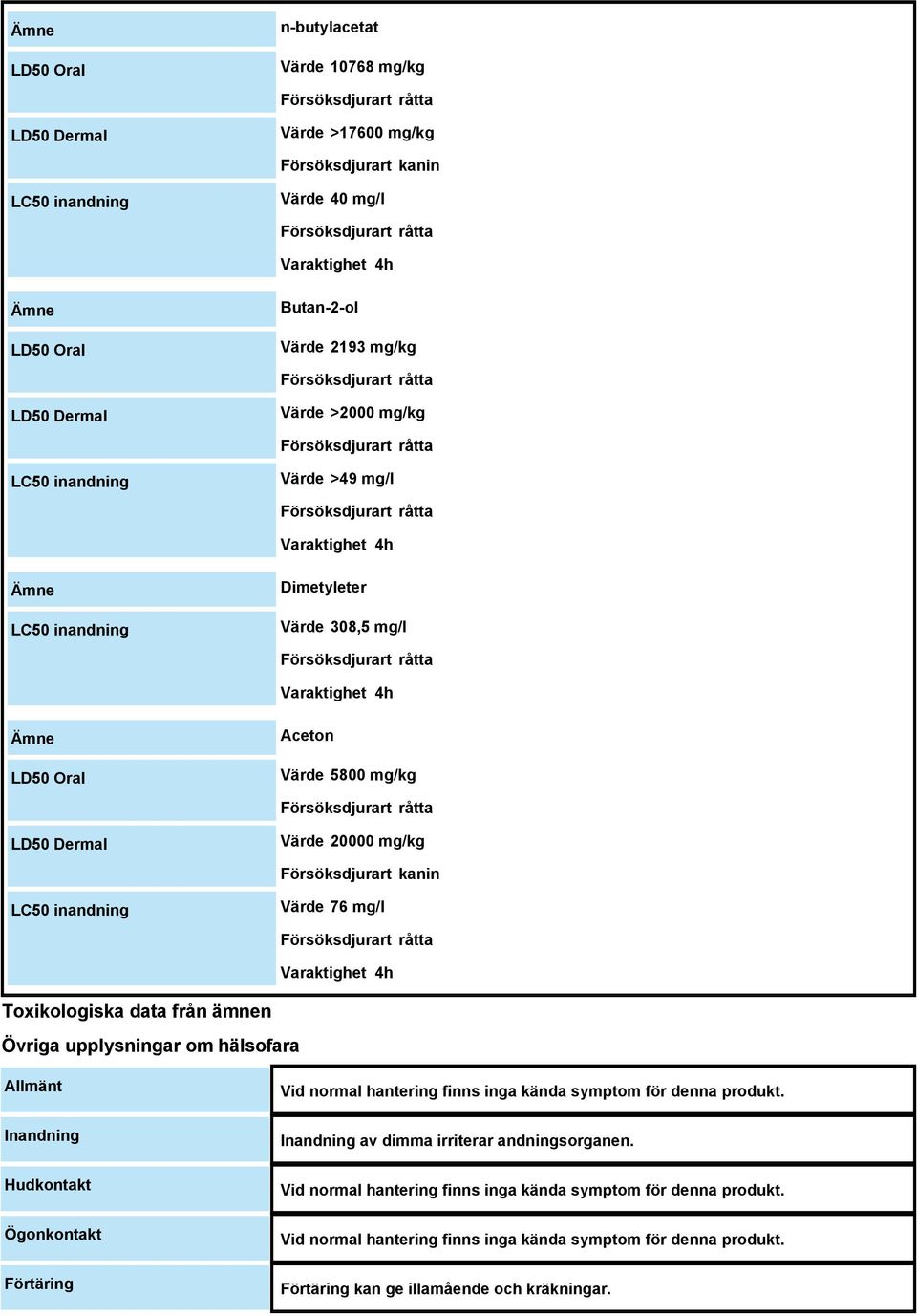 Försöksdjurart råtta 4h Ämne LD50 Oral Aceton Värde 5800 mg/kg Försöksdjurart råtta LD50 Dermal Värde 20000 mg/kg Försöksdjurart kanin LC50 inandning Värde 76 mg/l Försöksdjurart råtta 4h