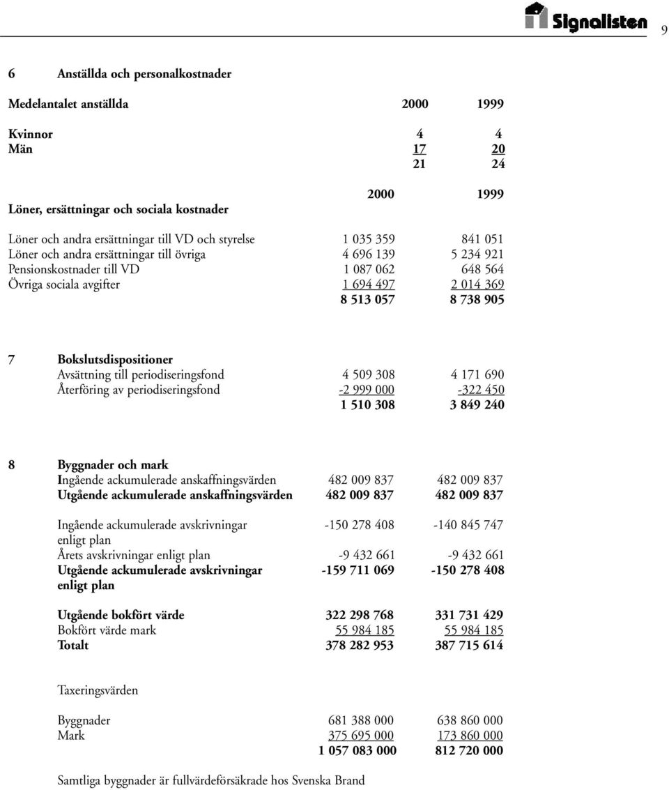 Bokslutsdispositioner Avsättning till periodiseringsfond 4 509 308 4 171 690 Återföring av periodiseringsfond -2 999 000-322 450 1 510 308 3 849 240 8 Byggnader och mark Ingående ackumulerade