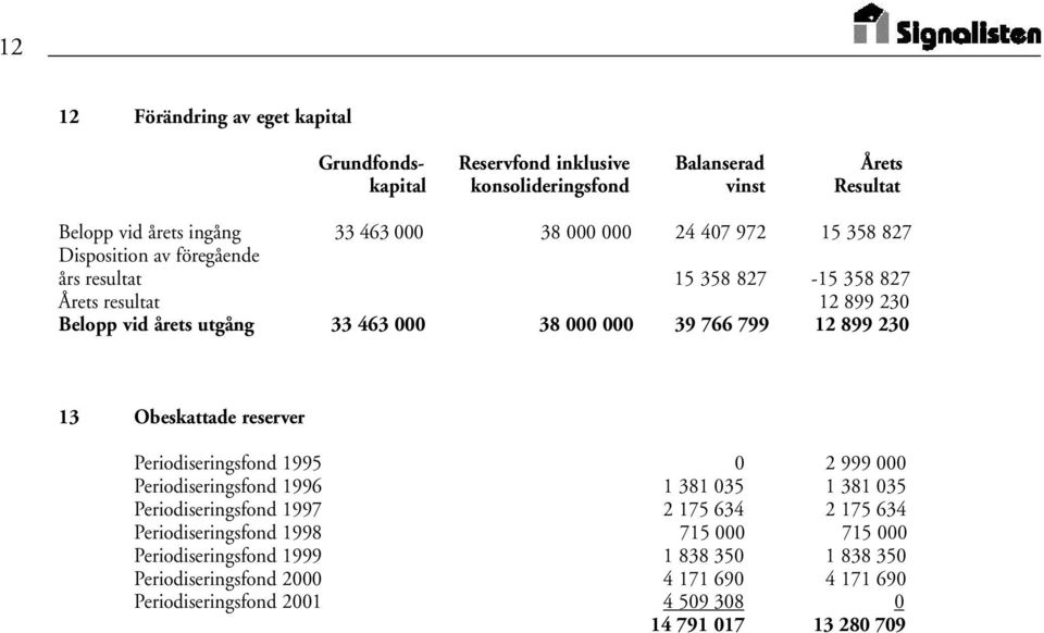 899 230 13 Obeskattade reserver Periodiseringsfond 1995 0 2 999 000 Periodiseringsfond 1996 1 381 035 1 381 035 Periodiseringsfond 1997 2 175 634 2 175 634