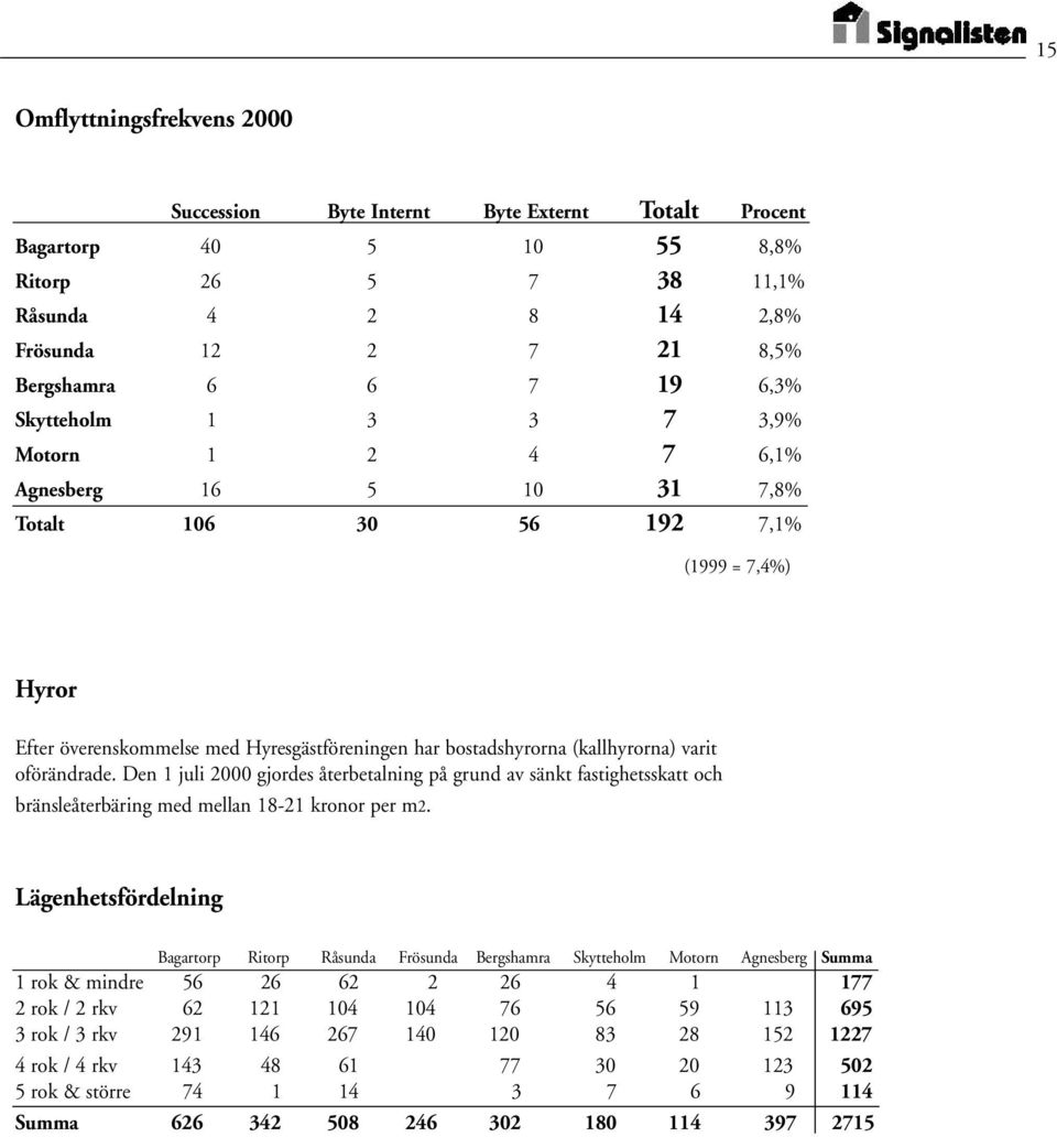 varit oförändrade. Den 1 juli 2000 gjordes återbetalning på grund av sänkt fastighetsskatt och bränsleåterbäring med mellan 18-21 kronor per m2.