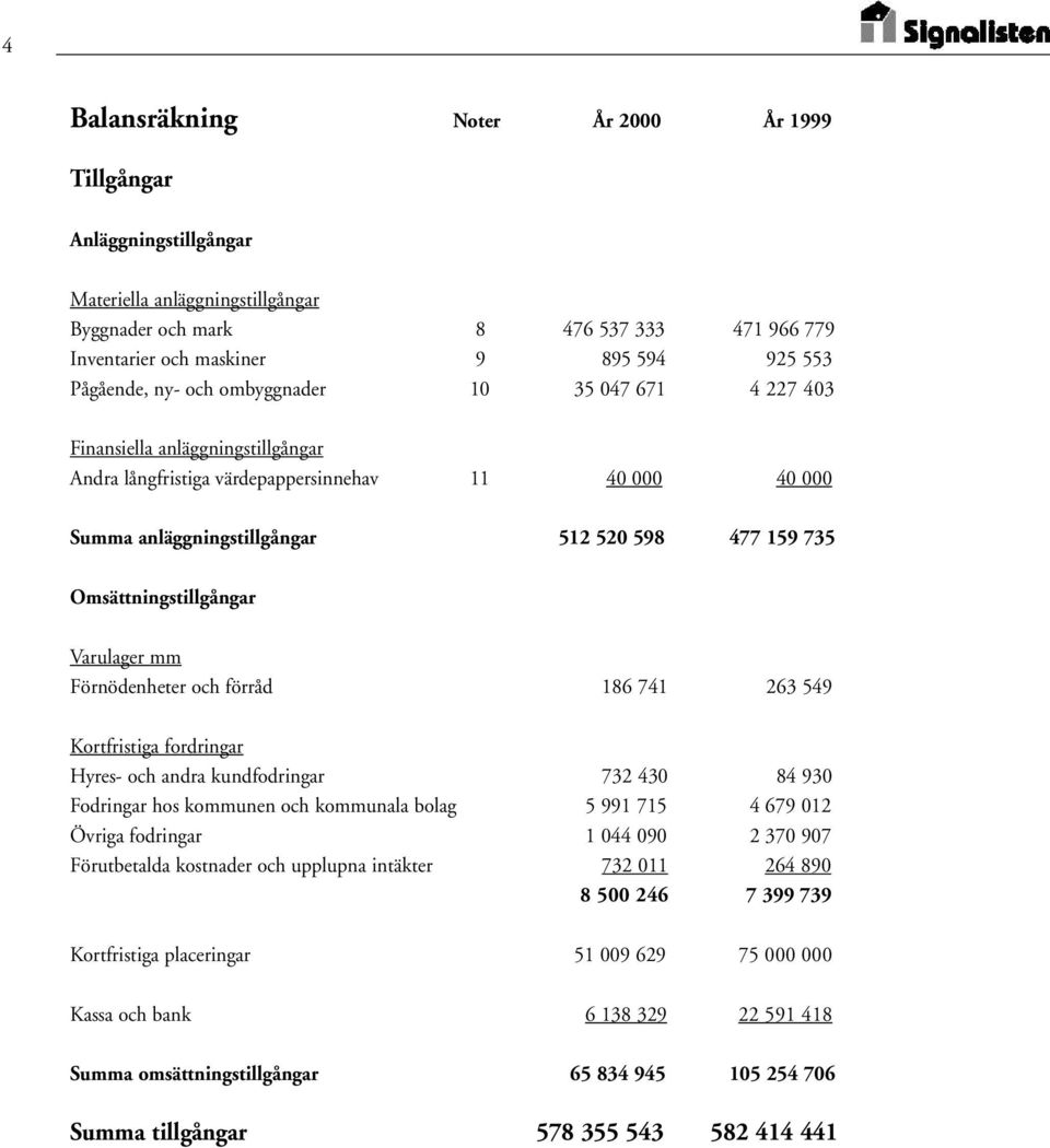 Omsättningstillgångar Varulager mm Förnödenheter och förråd 186 741 263 549 Kortfristiga fordringar Hyres- och andra kundfodringar 732 430 84 930 Fodringar hos kommunen och kommunala bolag 5 991 715