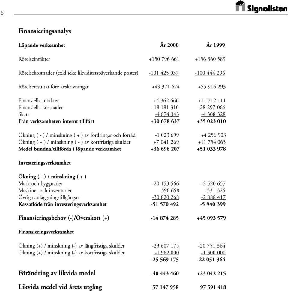 678 637 +35 023 010 Ökning ( - ) / minskning ( + ) av fordringar och förråd -1 023 699 +4 256 903 Ökning ( + ) / minskning ( - ) av kortfristiga skulder +7 041 269 +11 754 065 Medel bundna/tillförda