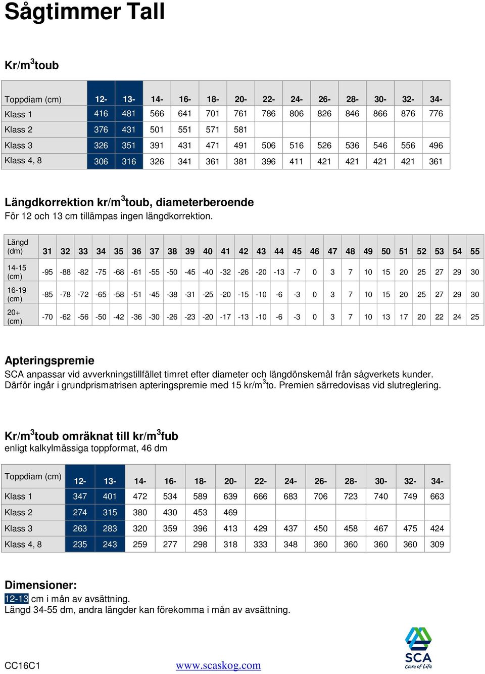 Längd (dm) 31 32 33 34 35 36 37 38 39 40 41 42 43 44 45 46 47 48 49 50 51 52 53 54 55 14-15 16-19 20+ -95-88 -82-75 -68-61 -55-50 -45-40 -32-26 -20-13 -7 0 3 7 10 15 20 25 27 29 30-85 -78-72 -65-58