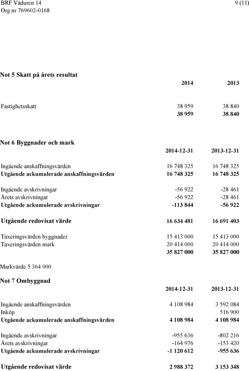 värde 16 634 481 16 691 403 Taxeringsvärden byggnader 15 413 000 15 413 000 Taxeringsvärden mark 20 414 000 20 414 000 35 827 000 35 827 000 Markvärde 5 364 000 Not 7 Ombyggnad 2014-12-31 2013-12-31