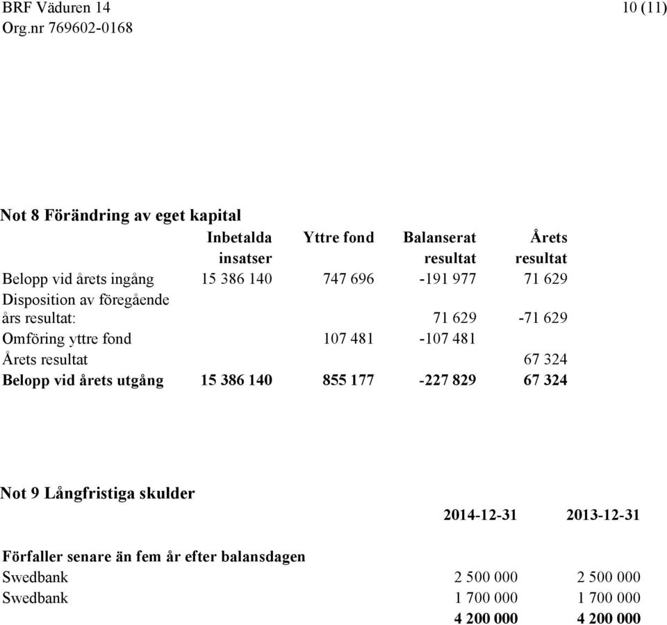 481 Årets resultat 67 324 Belopp vid årets utgång 15 386 140 855 177-227 829 67 324 Not 9 Långfristiga skulder 2014-12-31