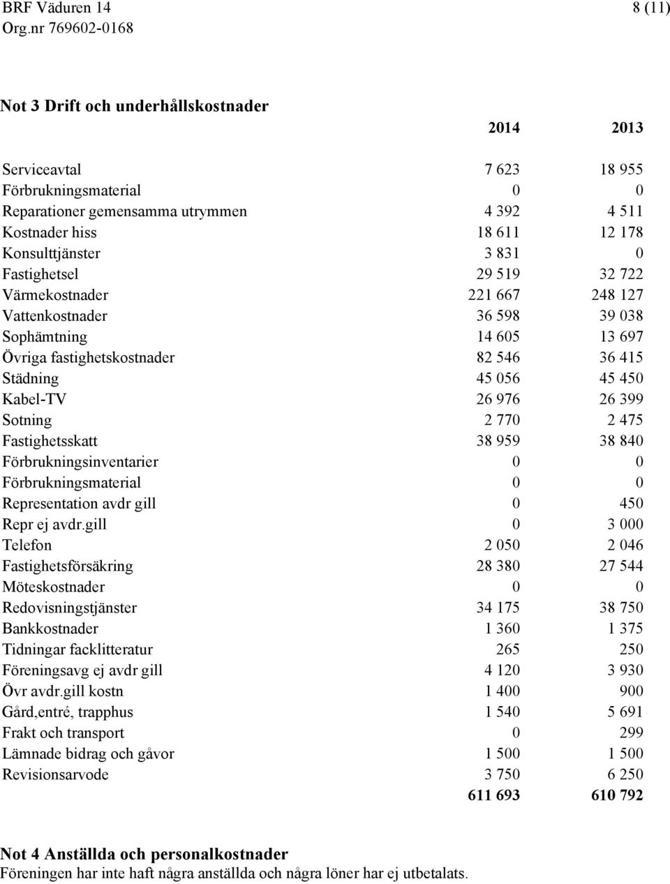 399 Sotning 2 770 2 475 Fastighetsskatt 38 959 38 840 Förbrukningsinventarier 0 0 Förbrukningsmaterial 0 0 Representation avdr gill 0 450 Repr ej avdr.