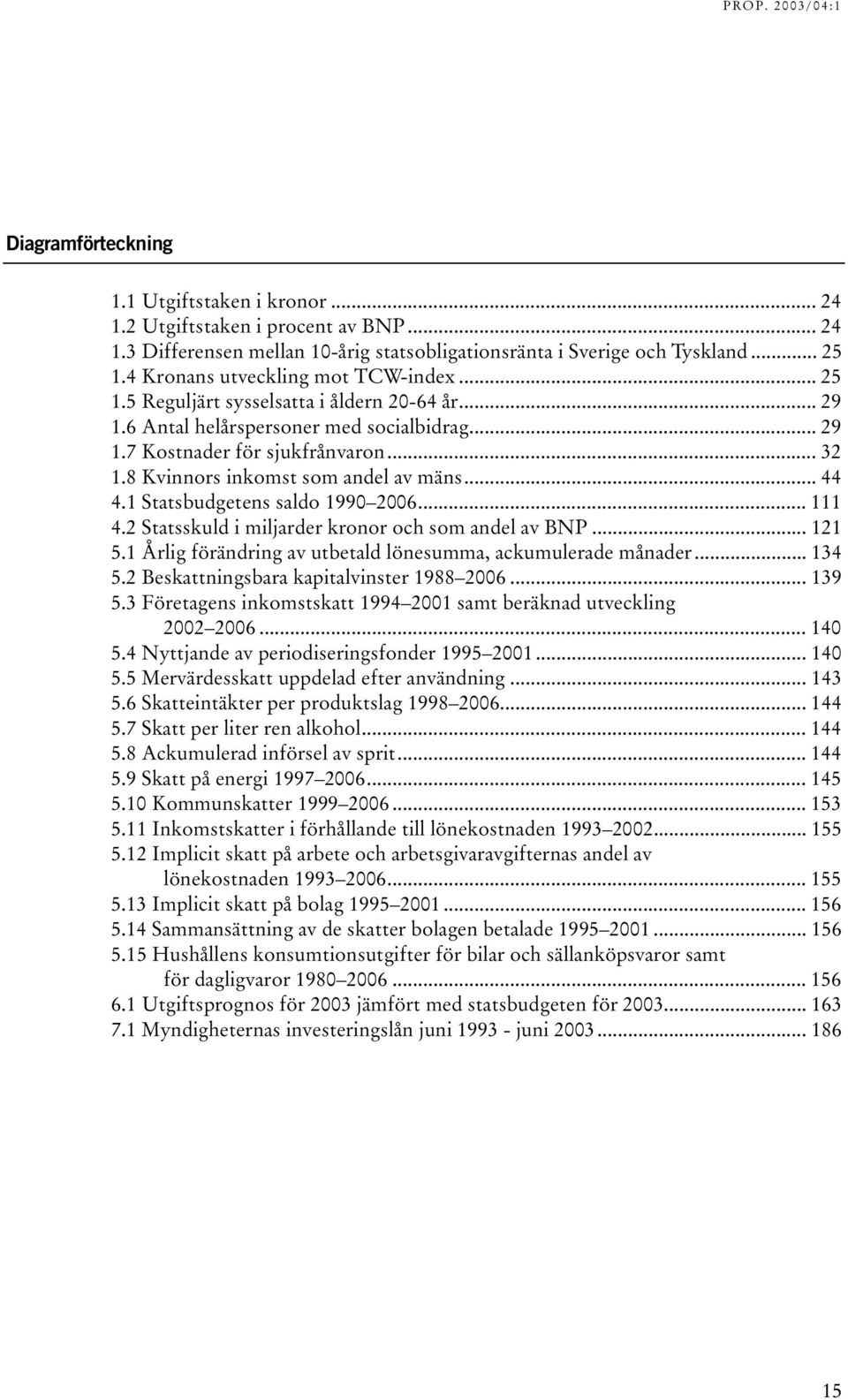 8 Kvinnors inkomst som andel av mäns... 44 4.1 Statsbudgetens saldo 1990 2006... 111 4.2 Statsskuld i miljarder kronor och som andel av BNP... 121 5.