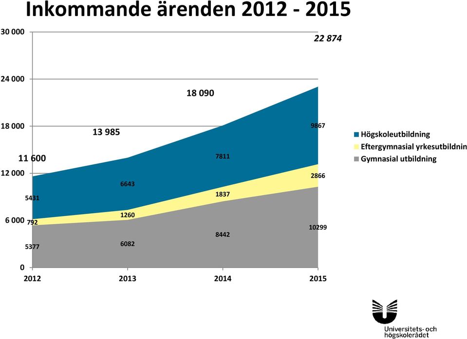 Eftergymnasial yrkesutbildning Gymnasial utbildning 12 000