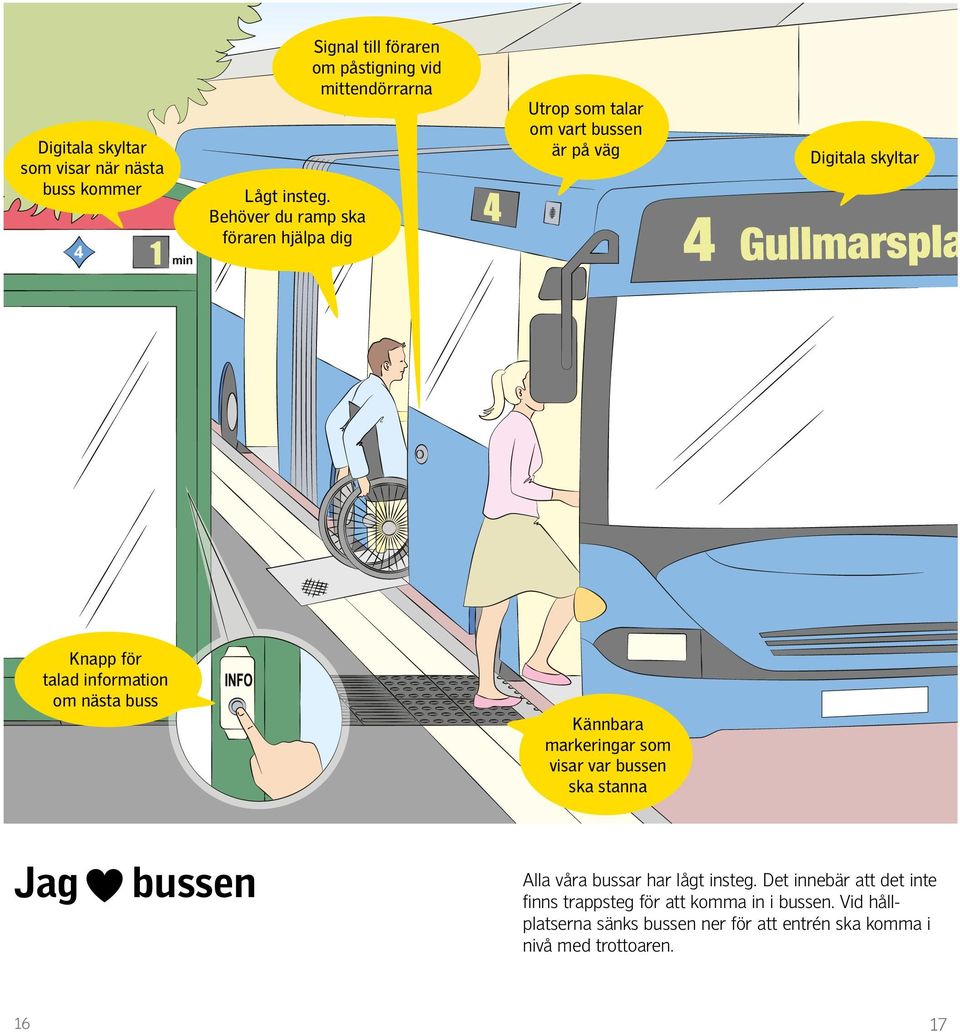 väg Digitala skyltar Knapp för talad information om nästa buss Kännbara markeringar som visar var bussen ska stanna Jag bussen