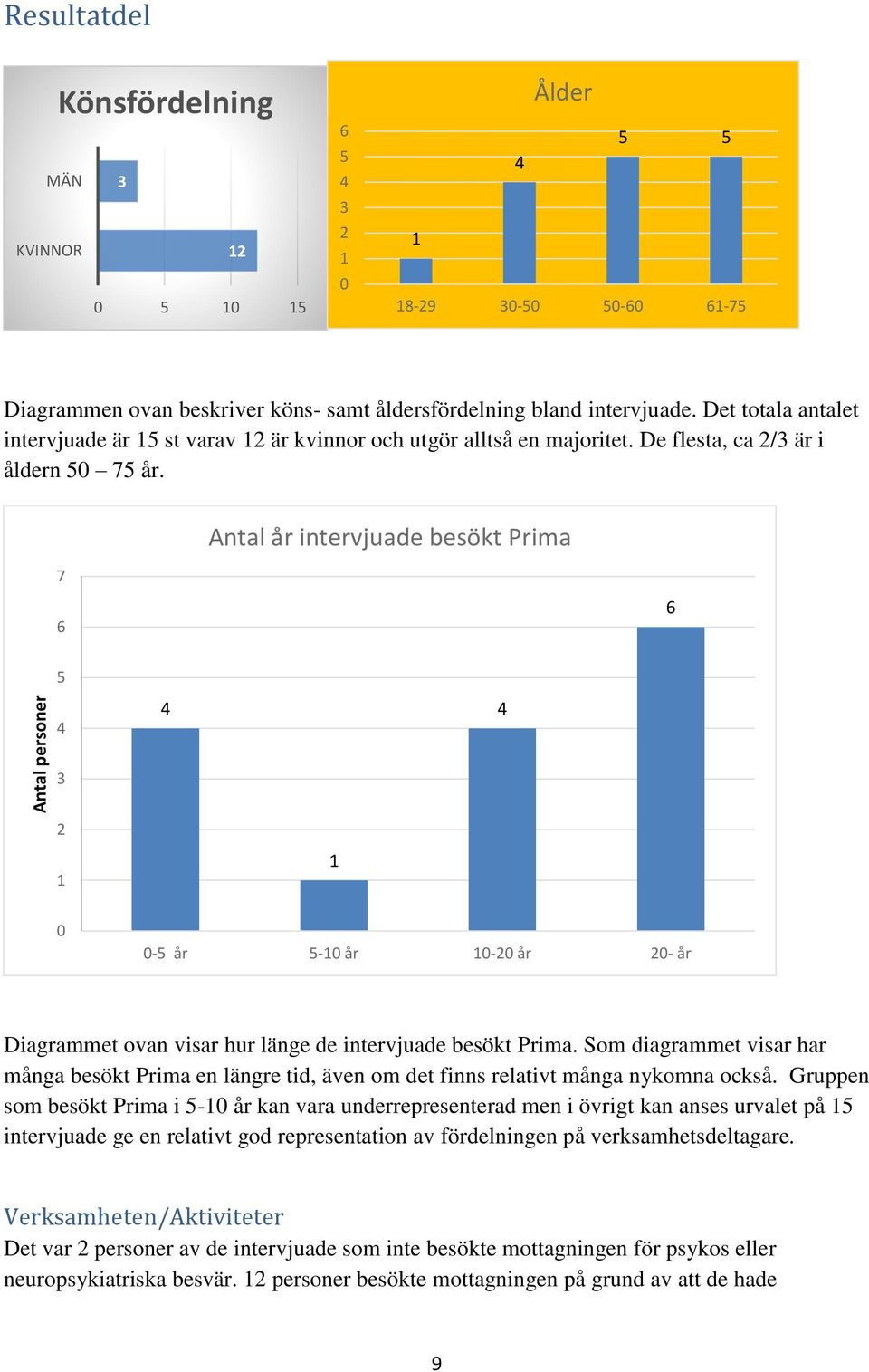 7 Antal år intervjuade besökt Prima 6 6 5 4 4 4 3 2 1 1 0 0-5 år 5-10 år 10-20 år 20- år Diagrammet ovan visar hur länge de intervjuade besökt Prima.