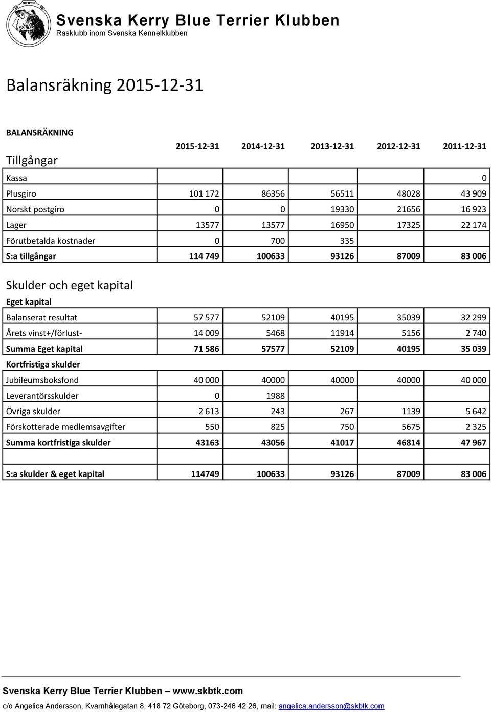 299 Årets vinst+/förlust- 14 009 5468 11914 5156 2 740 Summa Eget kapital 71 586 57577 52109 40195 35 039 Kortfristiga skulder Jubileumsboksfond 40 000 40000 40000 40000 40 000 Leverantörsskulder 0