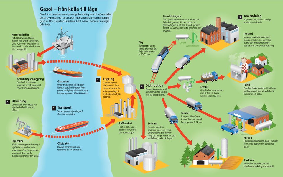 Gasol utvinns ur naturgas och råolja. Tåg Transport till större kunder sker med tåg. Varje tankvagn kan ta 20 52 ton. Gasolförångare Stora gasolkonsumenter har en cistern nära förbrukningsstället.