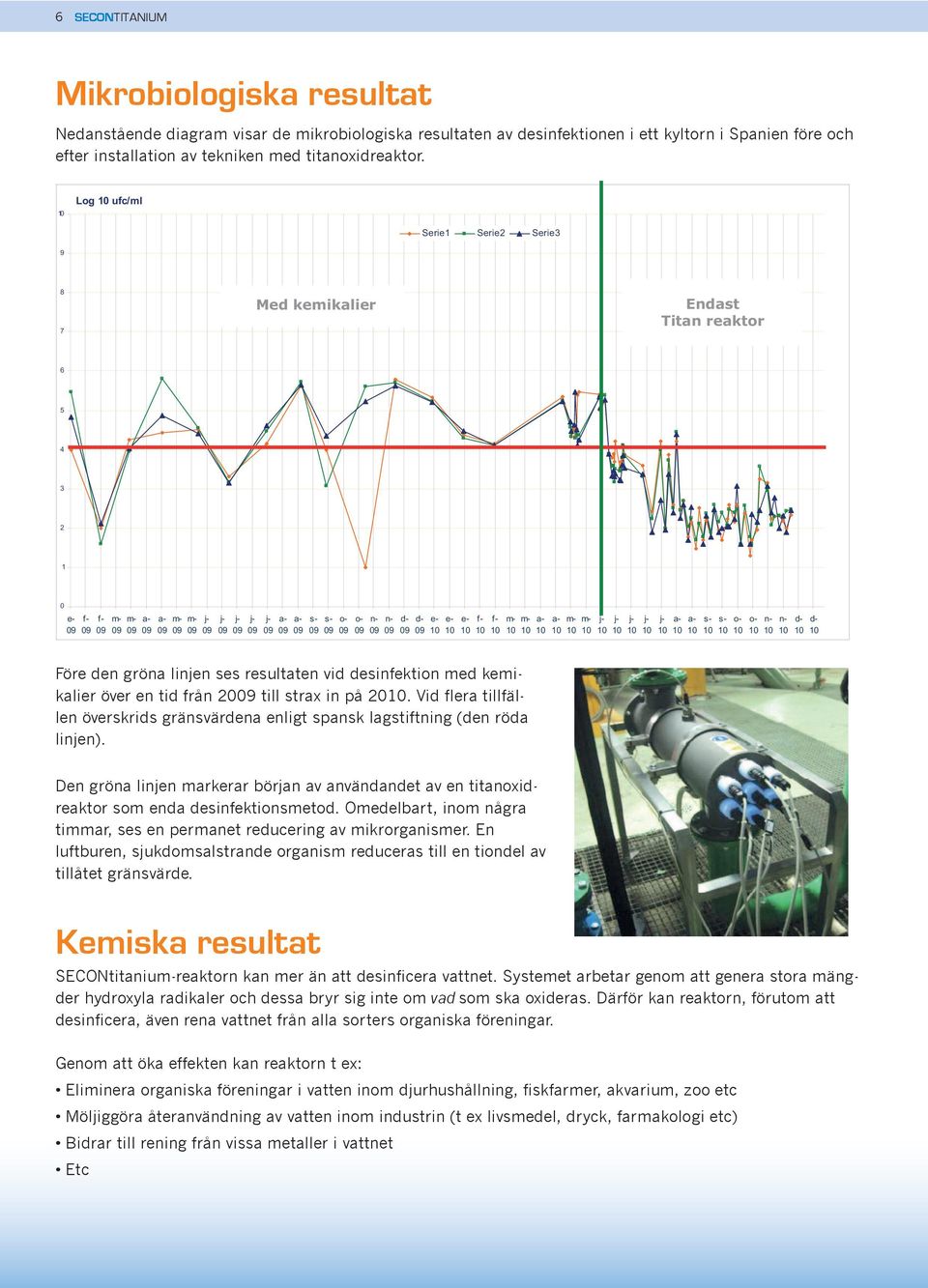 Log ufc/ml Serie1 Serie2 Serie3 9 8 7 Med kemikalier Endast Titan reaktor 6 5 4 3 2 1 0 e- f- f- m- m- a- a- m- m- 09 09 09 09 09 09 09 09 09 09 09 09 09 a- a- s- s- o- o- n- n- d- d- e- e- e- f- f-