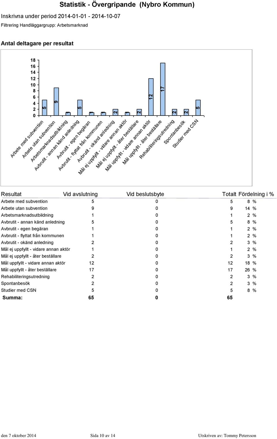 Rehabiliteringsutredning Mål uppfyllt - åter beställare Spontanbesök Studier med CSN Resultat Vid avslutning Vid beslutsbyte Totalt Fördelning i % Arbete med subvention 0 8 % Arbete utan subvention 9