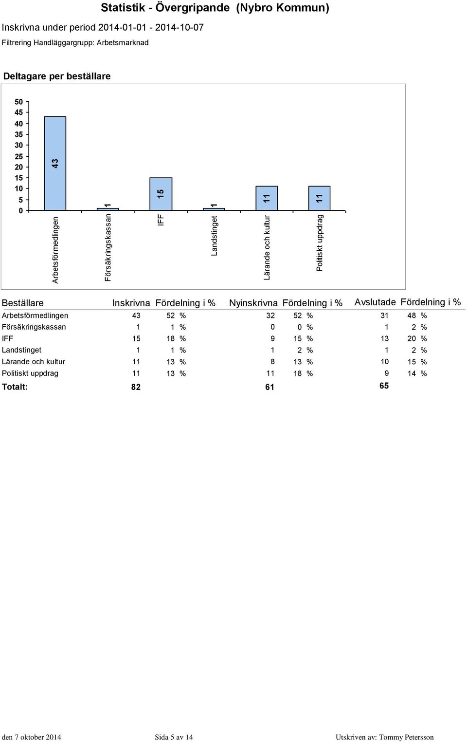 Avslutade Fördelning i % Arbetsförmedlingen 43 % 3 % 3 48 % Försäkringskassan % 0 0 % % IFF 8 % 9 % 3 0 % Landstinget % % %