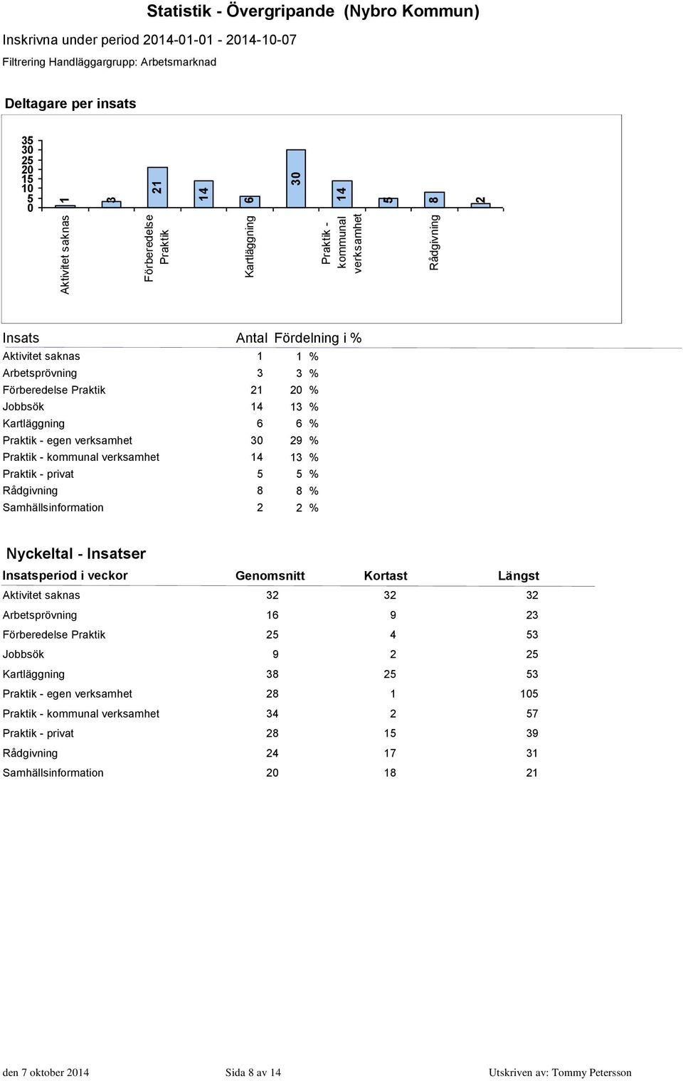 privat % Rådgivning 8 8 % Samhällsinformation % Nyckeltal - Insatser Insatsperiod i veckor Genomsnitt Kortast Längst Aktivitet saknas 3 3 3 Arbetsprövning 6 9 3 Förberedelse Praktik 4 3 Jobbsök