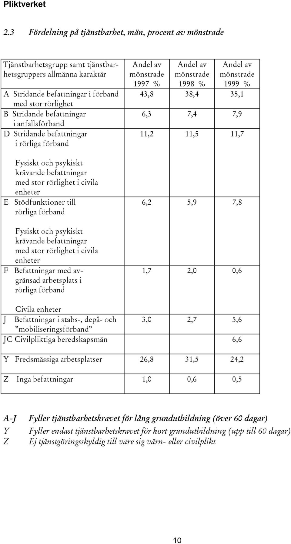 och psykiskt krävande befattningar med stor rörlighet i civila enheter F Befattningar med avgränsad arbetsplats i rörliga förband Andel av mönstrade 1997 Andel av mönstrade 1998 Andel av mönstrade