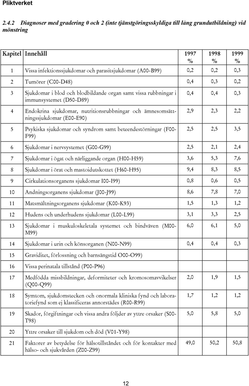 ämnesomsättningssjukdomar (E00-E90) 5 Psykiska sjukdomar och syndrom samt beteendestörningar (F00- F99) 0,4 0,4 0,3 2,9 2,3 2,2 2,5 2,5 3,5 6 Sjukdomar i nervsystemet (G00-G99) 2,5 2,1 2,4 7