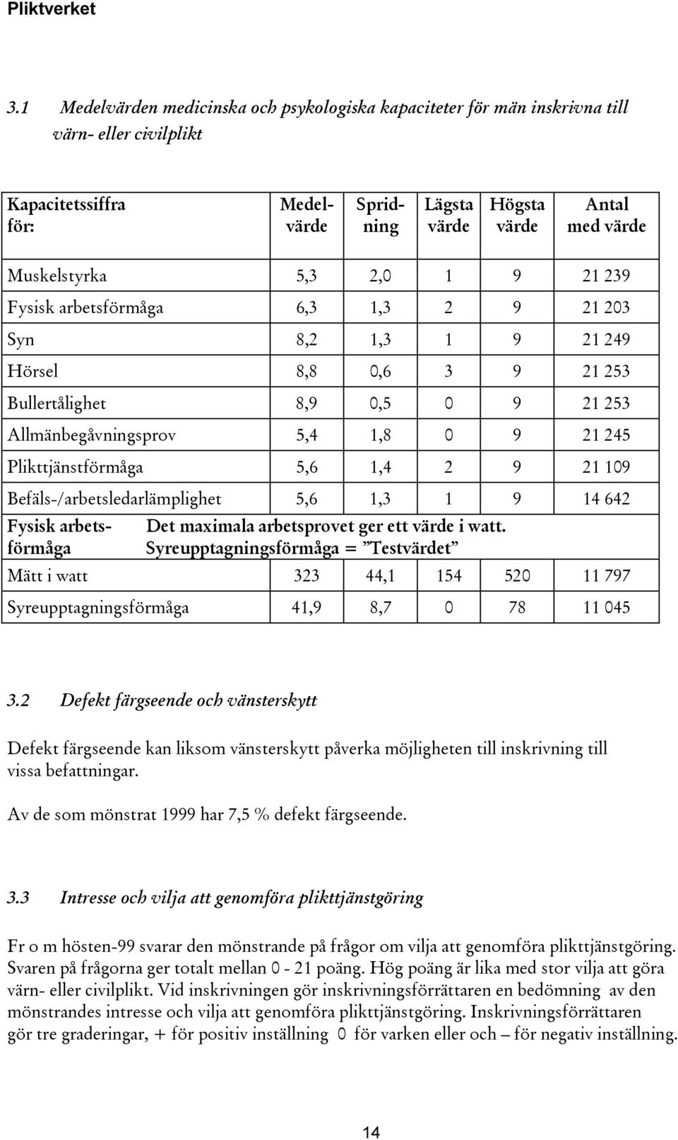 Plikttjänstförmåga 5,6 1,4 2 9 21 109 Befäls-/arbetsledarlämplighet 5,6 1,3 1 9 14 642 Fysisk arbets- Det maximala arbetsprovet ger ett värde i watt.